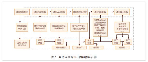 公路工程项目内部审计分阶段全覆盖的应用研究(图1)