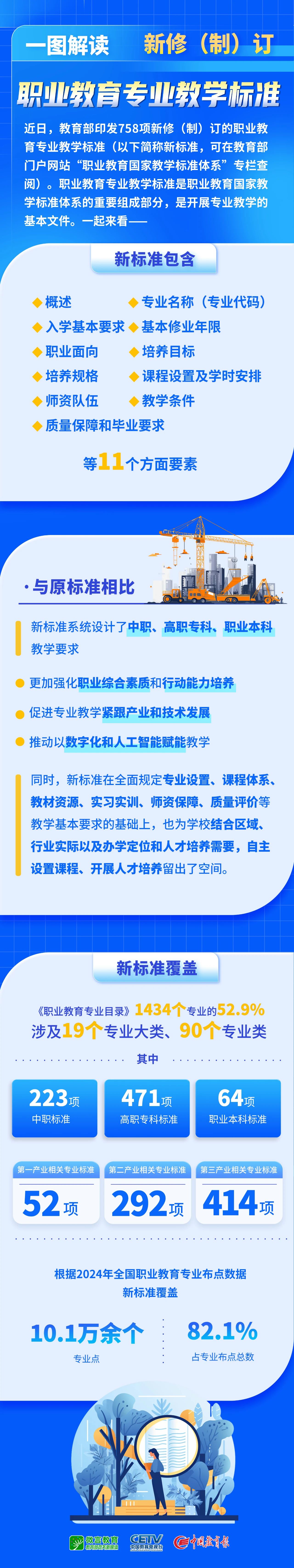 758项新版职业教育专业教学标准发布一图解读(图1)