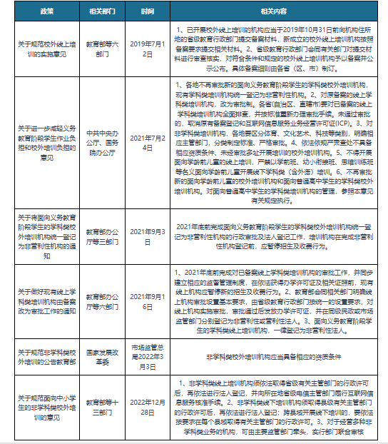 中国教育培训行业发展深度研究与投资前景分析报告（20232030年）Bwin必赢下载(图3)