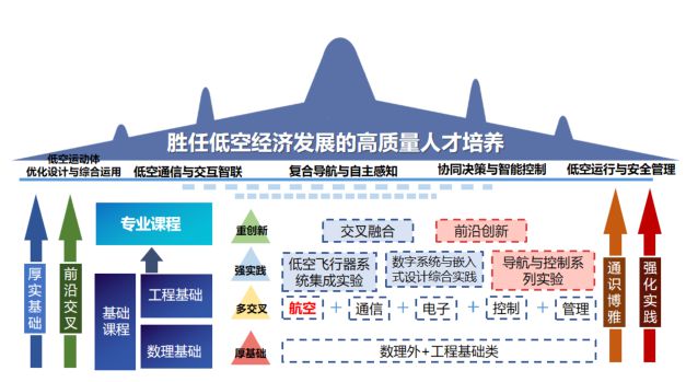 低空经济就业蓝海开启：1专业院校培训中心+ 6高校新设专业(图4)
